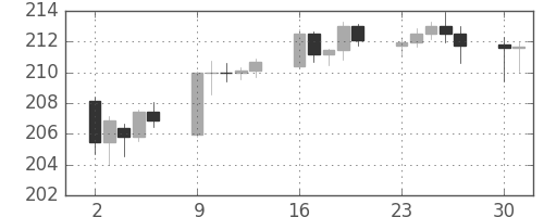 ポンド/円の日足チャート(2008年6月)