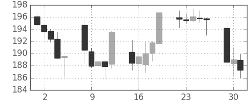 ポンド/円の日足チャート(2008年9月)
