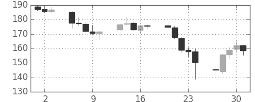 ポンド/円の日足チャート(2008年10月)