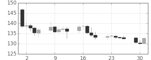 ポンド/円の日足チャート(2008年12月)