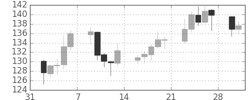 ポンド/円の日足チャート(2009年2月)
