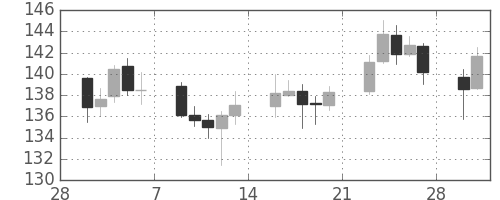 ポンド/円の日足チャート(2009年3月)