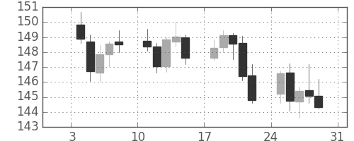 ポンド/円の日足チャート(2010年1月)