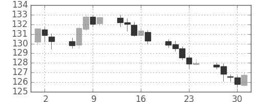 ポンド/円の日足チャート(2010年12月)