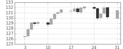 ポンド/円の日足チャート(2011年1月)