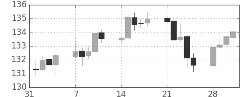 ポンド/円の日足チャート(2011年2月)