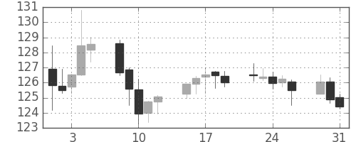 ポンド/円の日足チャート(2011年8月)