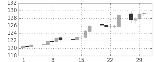 ポンド/円の日足チャート(2012年2月)