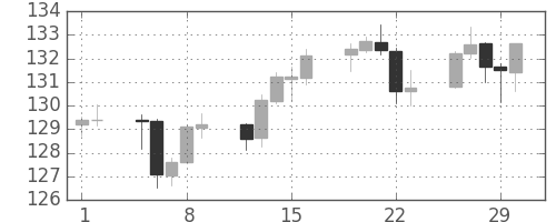 ポンド/円の日足チャート(2012年3月)