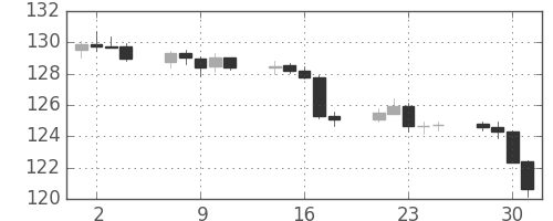 ポンド/円の日足チャート(2012年5月)