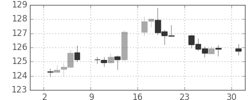 ポンド/円の日足チャート(2012年9月)