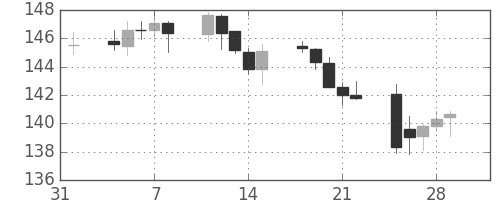ポンド/円の日足チャート(2013年2月)