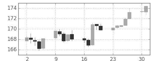 ポンド/円の日足チャート(2013年12月)