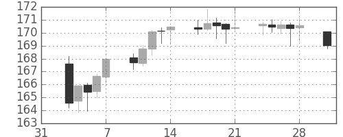 ポンド/円の日足チャート(2014年2月)