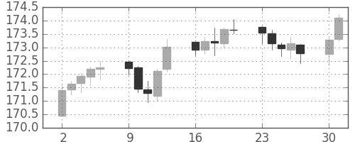 ポンド/円の日足チャート(2014年6月)