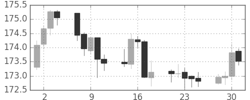 ポンド/円の日足チャート(2014年7月)