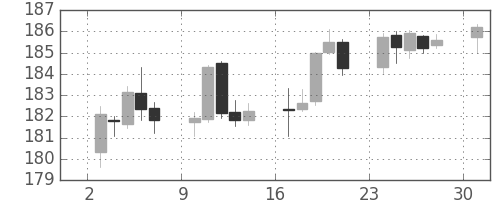 ポンド/円の日足チャート(2014年11月)