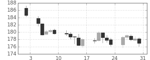 ポンド/円の日足チャート(2015年1月)