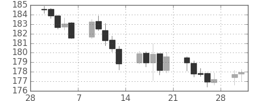 ポンド/円の日足チャート(2015年3月)