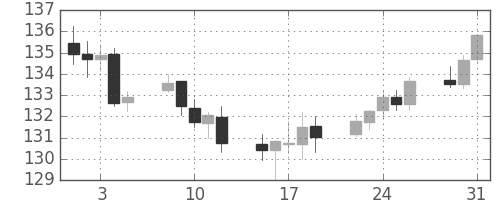 ポンド/円の日足チャート(2016年8月)