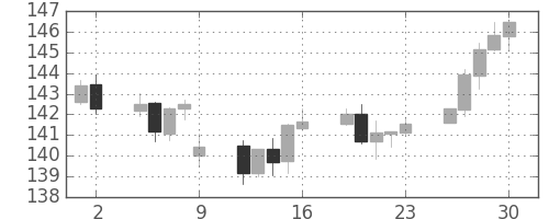 ポンド/円の日足チャート(2017年6月)