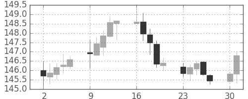 ポンド/円の日足チャート(2018年7月)