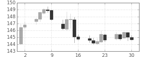 ポンド/円の日足チャート(2018年11月)