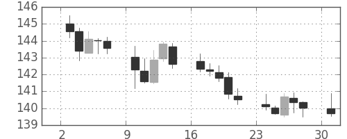 ポンド/円の日足チャート(2018年12月)