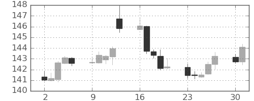 ポンド/円の日足チャート(2019年12月)