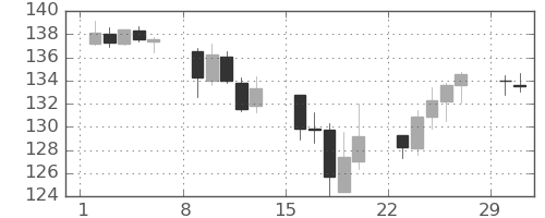 ポンド/円の日足チャート(2020年3月)