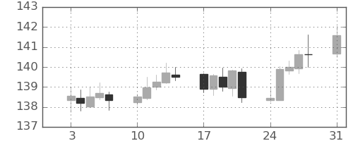 ポンド/円の日足チャート(2020年8月)