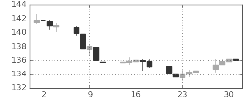 ポンド/円の日足チャート(2020年9月)