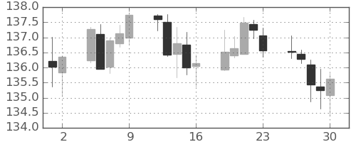 ポンド/円の日足チャート(2020年10月)
