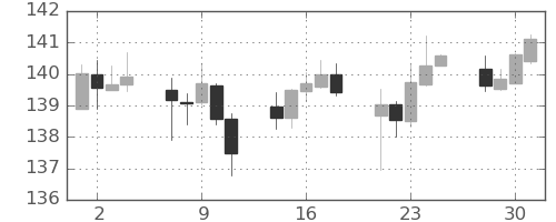 ポンド/円の日足チャート(2020年12月)