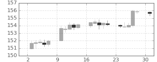 ポンド/円の日足チャート(2021年5月)