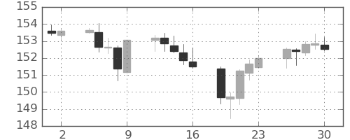 ポンド/円の日足チャート(2021年7月)