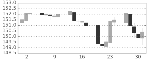 ポンド/円の日足チャート(2021年9月)