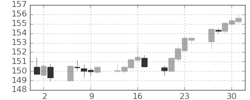 ポンド/円の日足チャート(2021年12月)