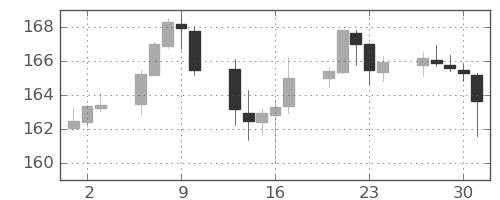 ポンド/円の日足チャート(2022年6月)