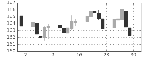 ポンド/円の日足チャート(2022年7月)