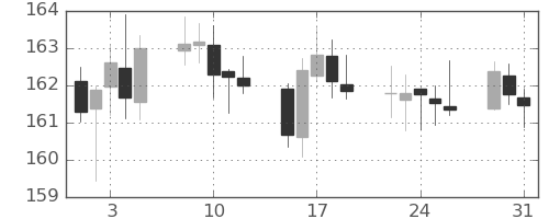 ポンド/円の日足チャート(2022年8月)