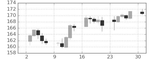 ポンド/円の日足チャート(2022年10月)