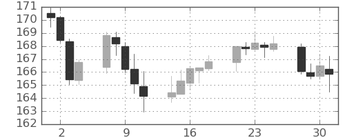 ポンド/円の日足チャート(2022年11月)
