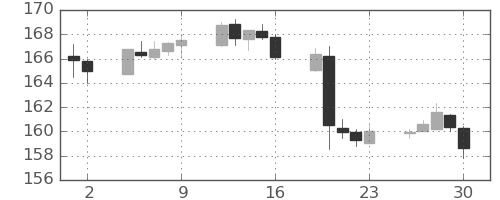 ポンド/円の日足チャート(2022年12月)