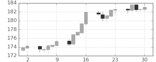 ポンド/円の日足チャート(2023年6月)