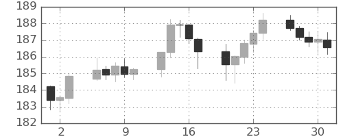 ポンド/円の日足チャート(2023年11月)