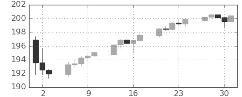 ポンド/円の日足チャート(2024年5月)