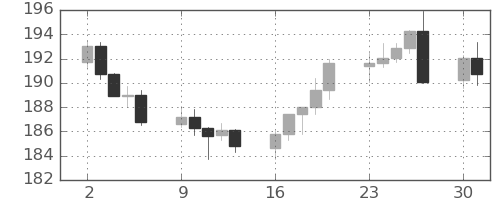 ポンド/円の日足チャート(2024年9月)