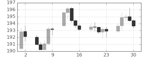 ポンド/円の日足チャート(2025年5月)