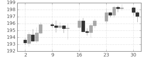 ポンド/円の日足チャート(2025年6月)